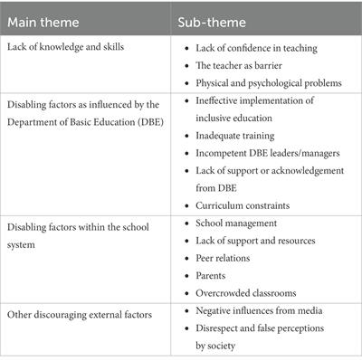 Exploring factors that full-service school teachers believe disable their self-efficacy to teach in an inclusive education system